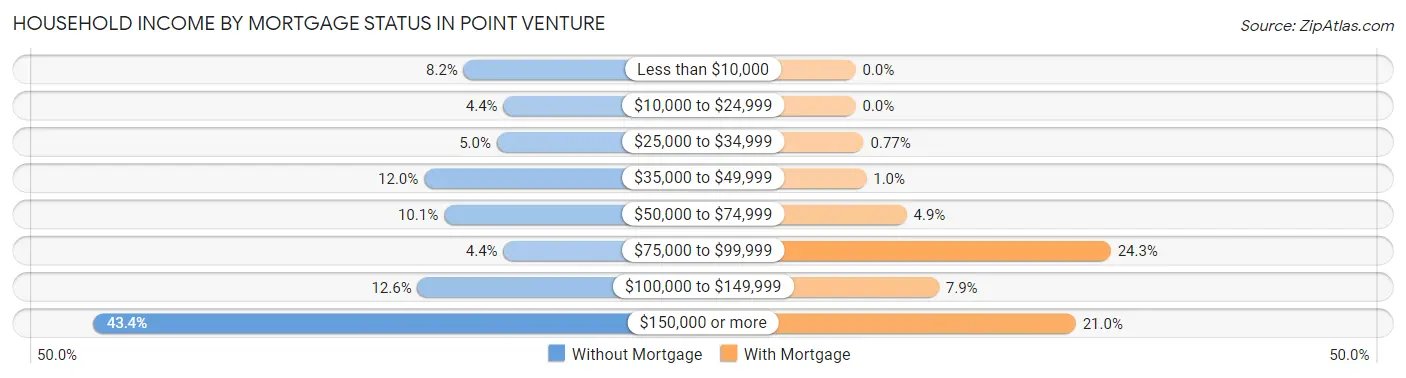 Household Income by Mortgage Status in Point Venture