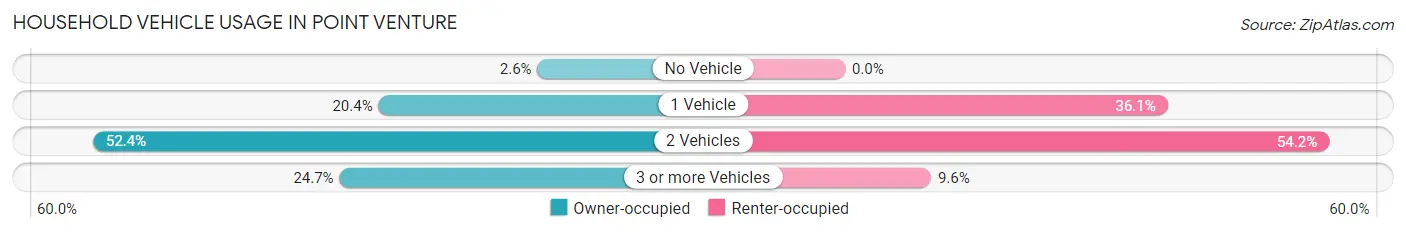 Household Vehicle Usage in Point Venture