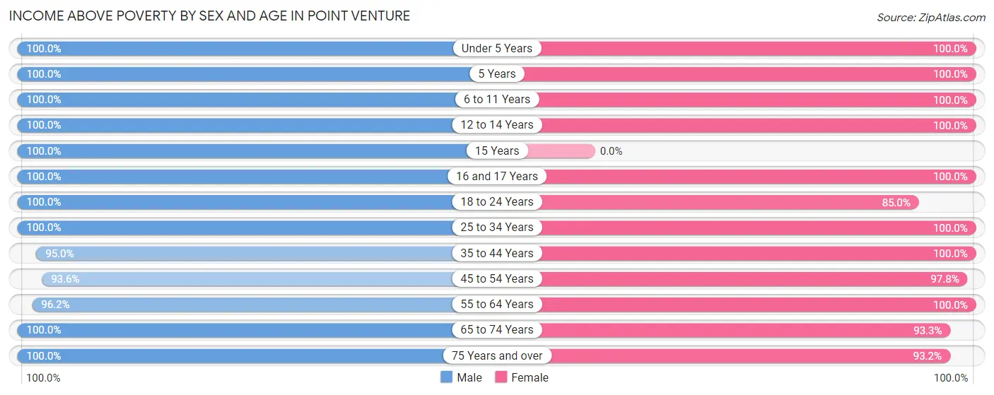 Income Above Poverty by Sex and Age in Point Venture