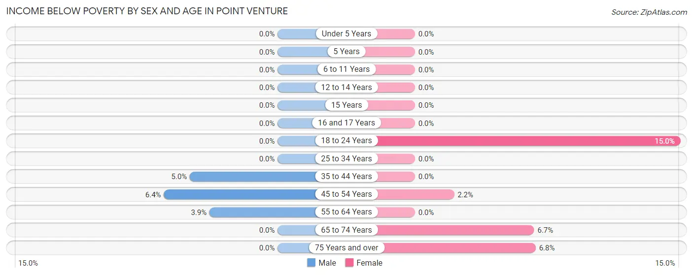 Income Below Poverty by Sex and Age in Point Venture
