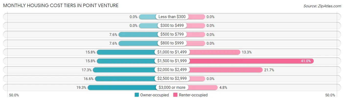 Monthly Housing Cost Tiers in Point Venture