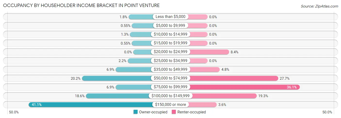 Occupancy by Householder Income Bracket in Point Venture