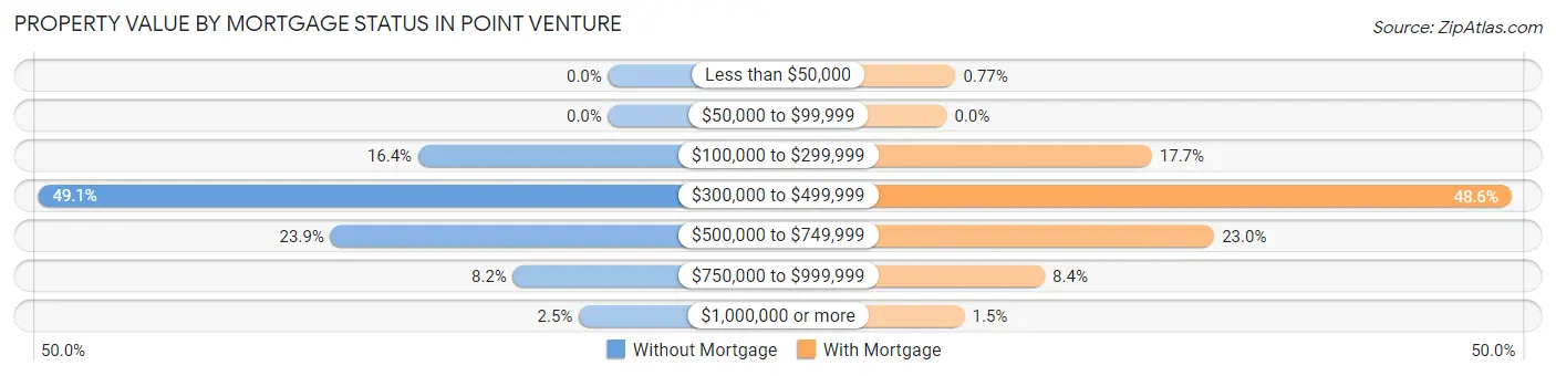 Property Value by Mortgage Status in Point Venture