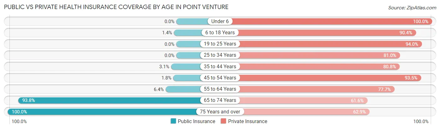Public vs Private Health Insurance Coverage by Age in Point Venture
