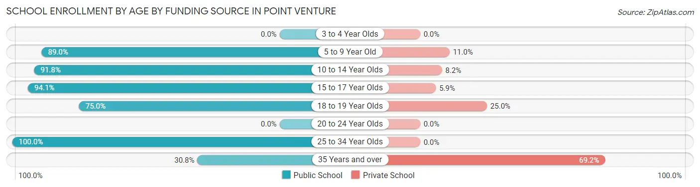 School Enrollment by Age by Funding Source in Point Venture