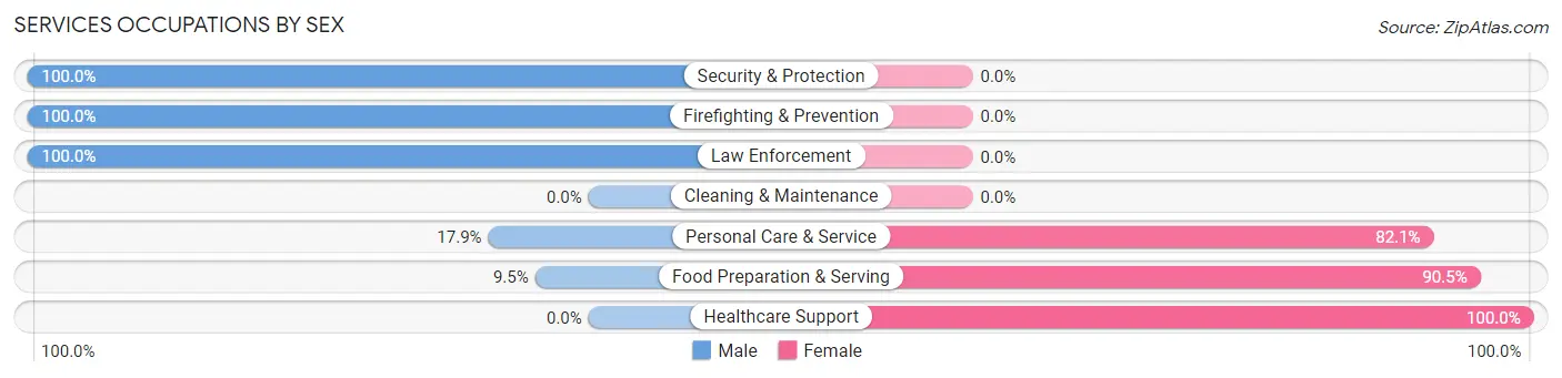 Services Occupations by Sex in Point Venture