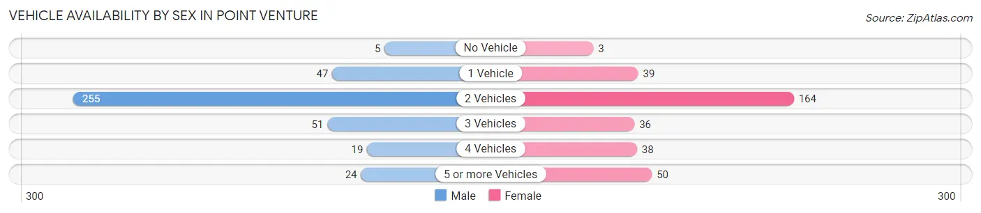 Vehicle Availability by Sex in Point Venture