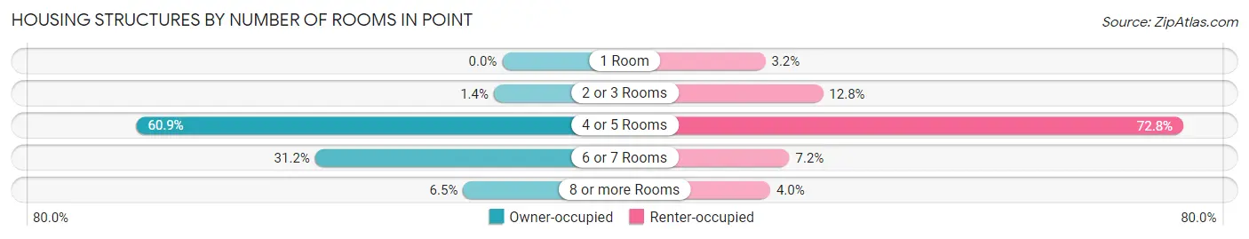 Housing Structures by Number of Rooms in Point