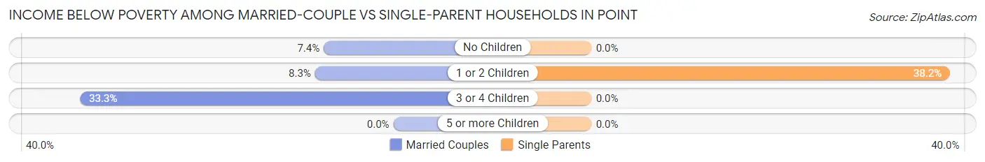 Income Below Poverty Among Married-Couple vs Single-Parent Households in Point