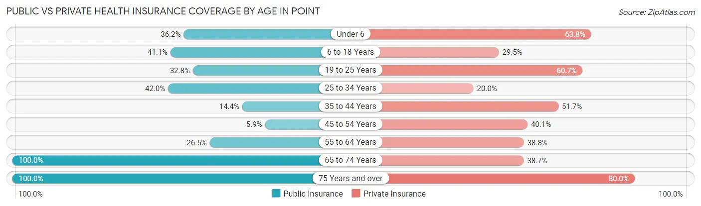 Public vs Private Health Insurance Coverage by Age in Point