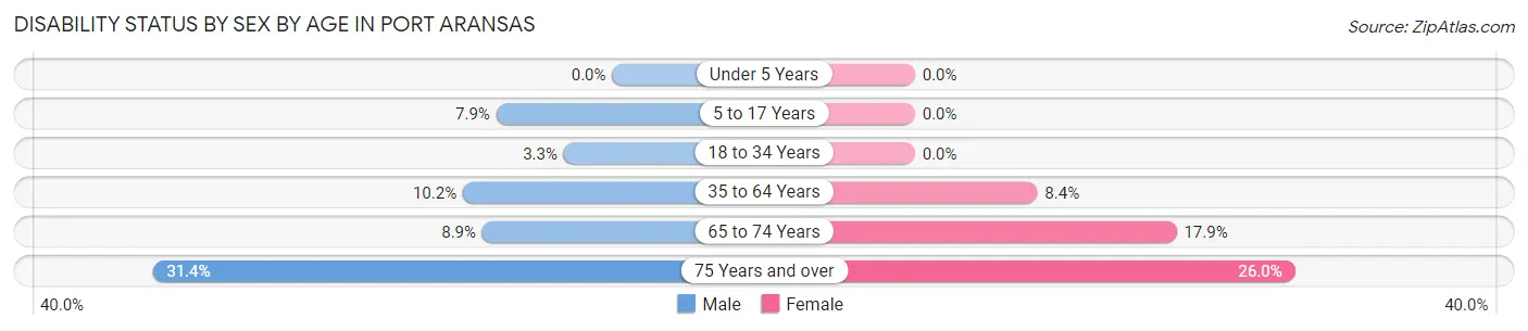 Disability Status by Sex by Age in Port Aransas