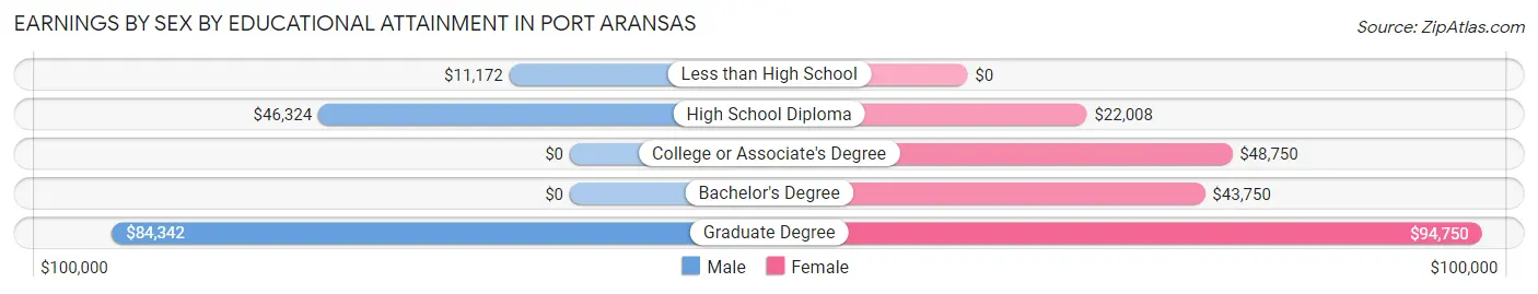 Earnings by Sex by Educational Attainment in Port Aransas