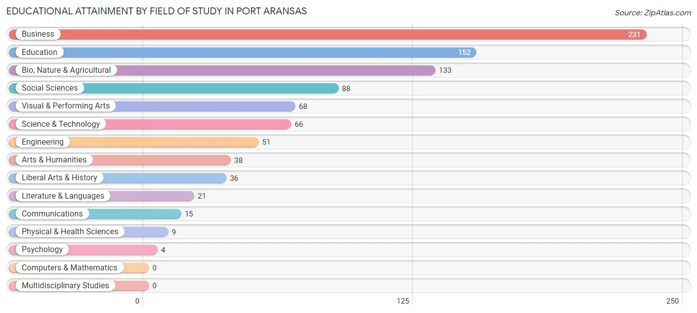 Educational Attainment by Field of Study in Port Aransas