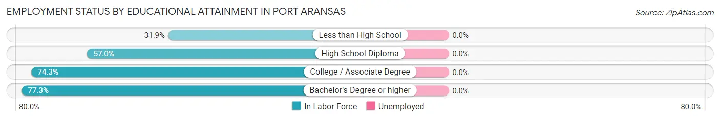 Employment Status by Educational Attainment in Port Aransas