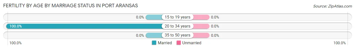 Female Fertility by Age by Marriage Status in Port Aransas