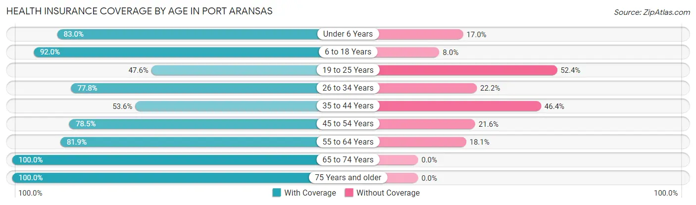 Health Insurance Coverage by Age in Port Aransas