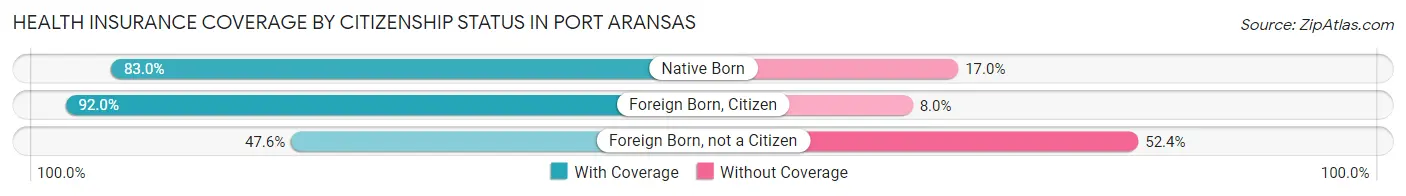 Health Insurance Coverage by Citizenship Status in Port Aransas