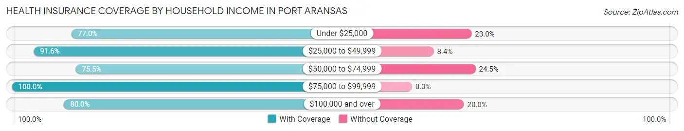 Health Insurance Coverage by Household Income in Port Aransas