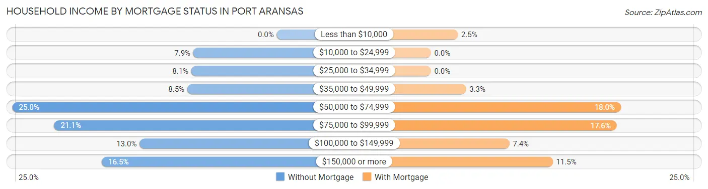 Household Income by Mortgage Status in Port Aransas