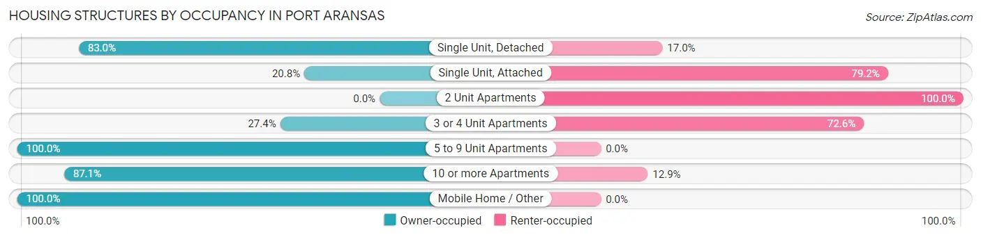 Housing Structures by Occupancy in Port Aransas