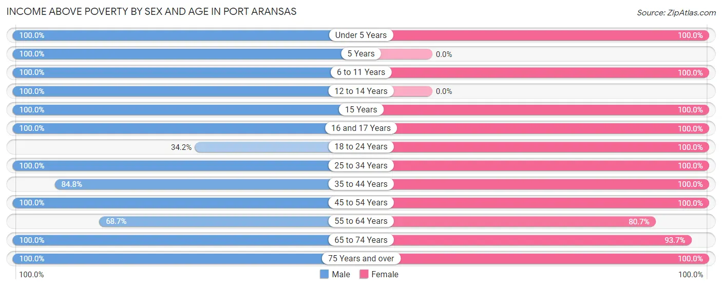 Income Above Poverty by Sex and Age in Port Aransas