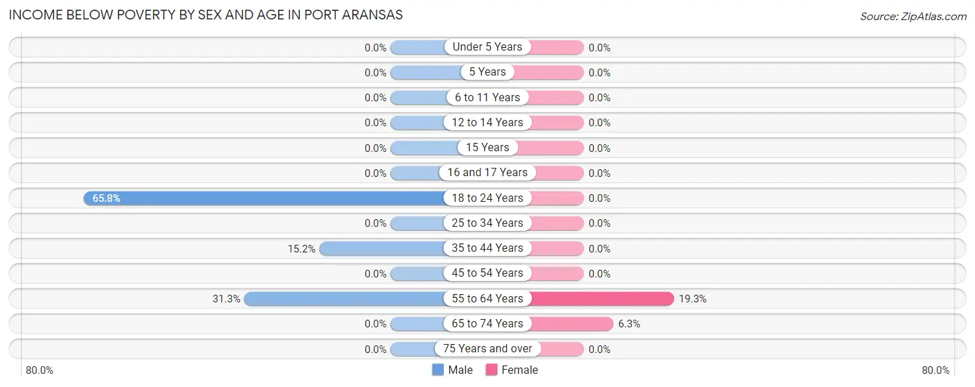 Income Below Poverty by Sex and Age in Port Aransas