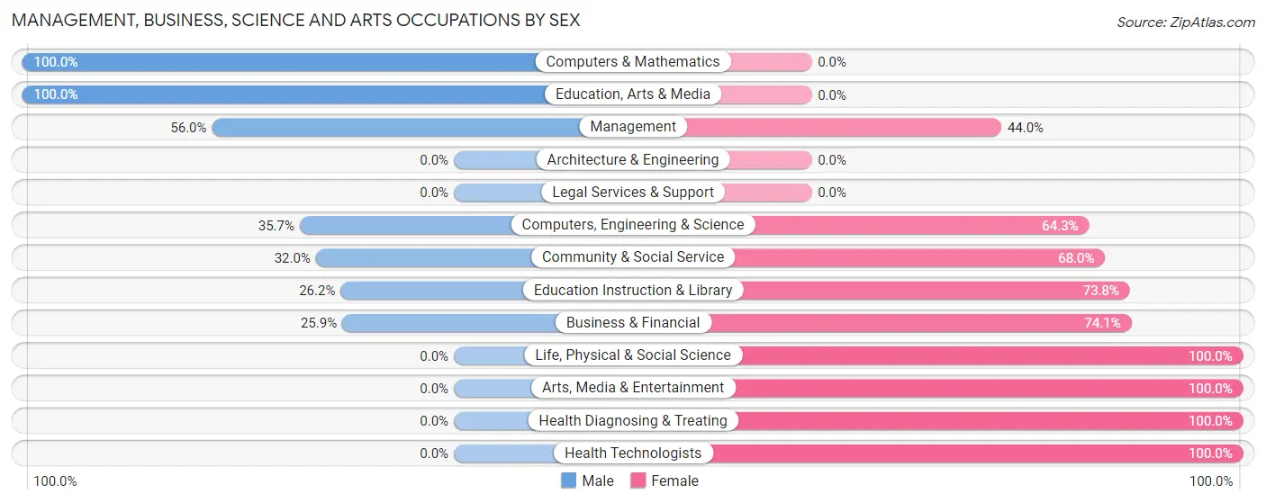 Management, Business, Science and Arts Occupations by Sex in Port Aransas
