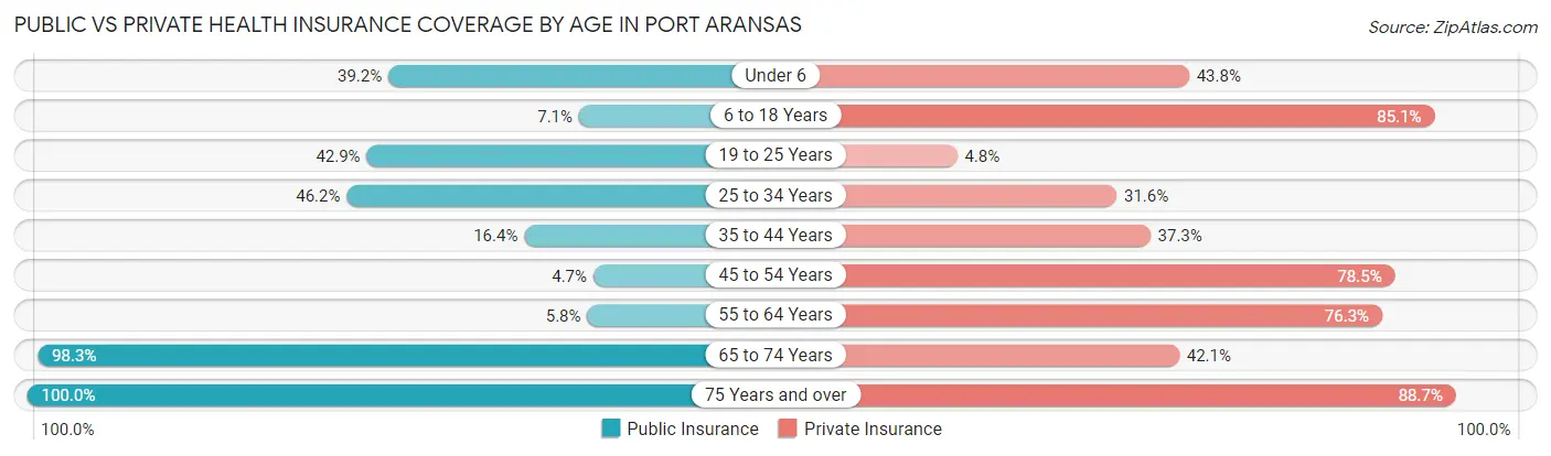 Public vs Private Health Insurance Coverage by Age in Port Aransas