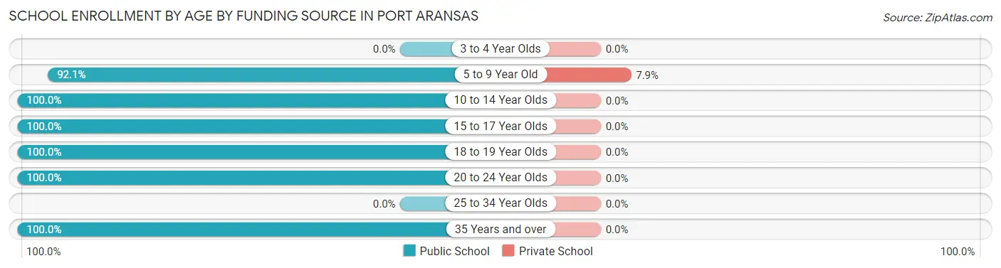 School Enrollment by Age by Funding Source in Port Aransas