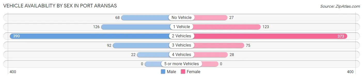 Vehicle Availability by Sex in Port Aransas