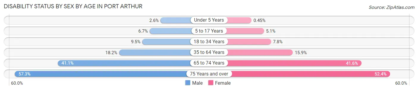 Disability Status by Sex by Age in Port Arthur