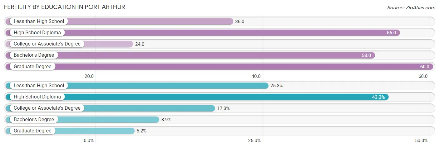 Female Fertility by Education Attainment in Port Arthur