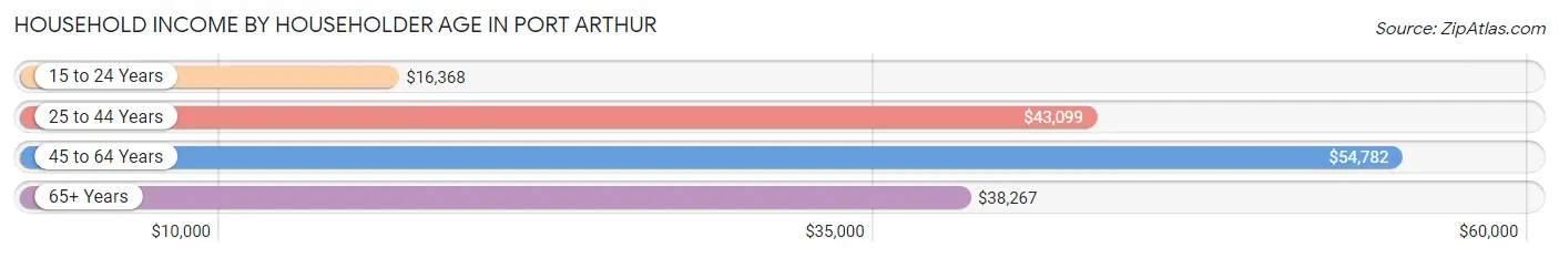 Household Income by Householder Age in Port Arthur