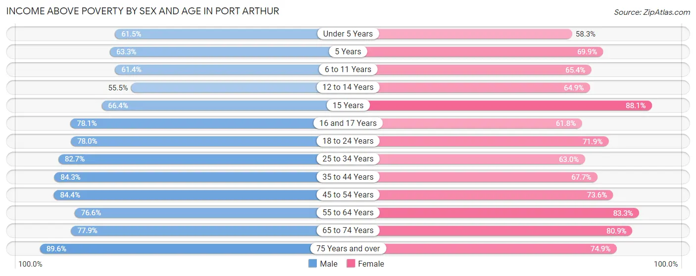 Income Above Poverty by Sex and Age in Port Arthur