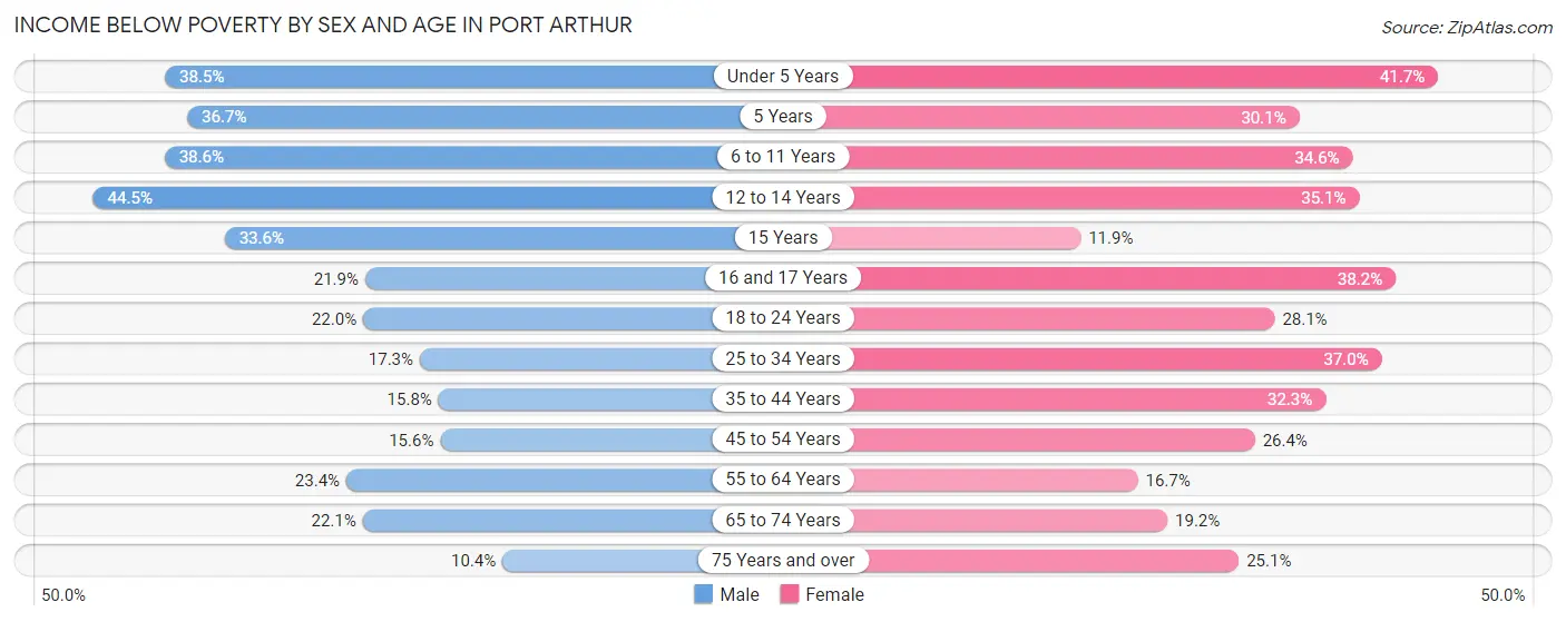 Income Below Poverty by Sex and Age in Port Arthur