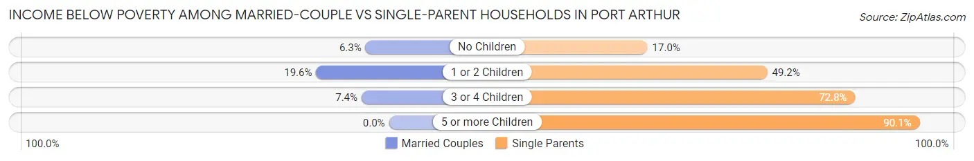 Income Below Poverty Among Married-Couple vs Single-Parent Households in Port Arthur