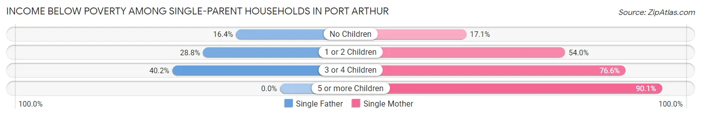 Income Below Poverty Among Single-Parent Households in Port Arthur