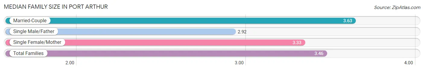 Median Family Size in Port Arthur