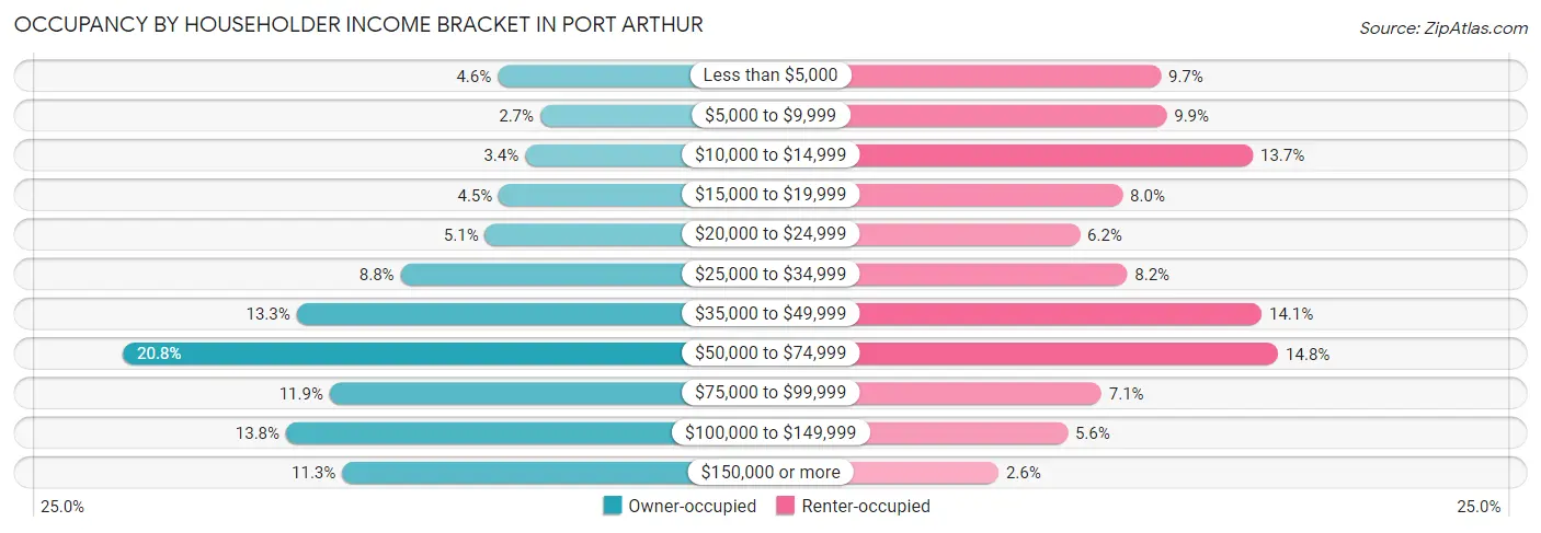 Occupancy by Householder Income Bracket in Port Arthur
