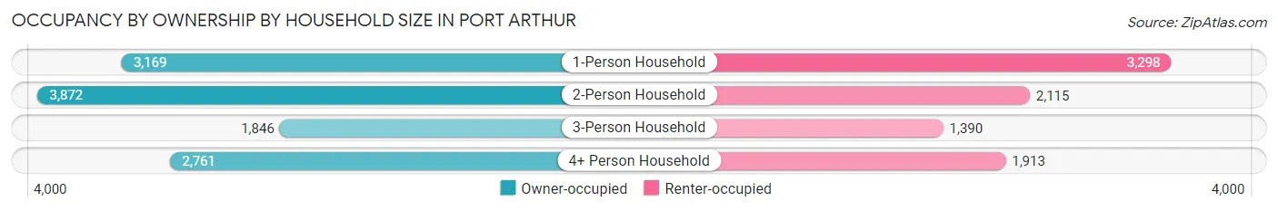 Occupancy by Ownership by Household Size in Port Arthur