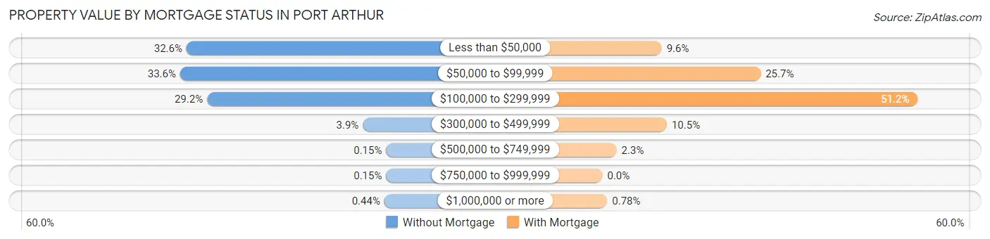 Property Value by Mortgage Status in Port Arthur