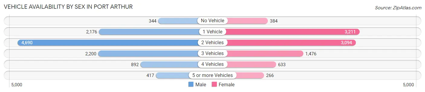 Vehicle Availability by Sex in Port Arthur