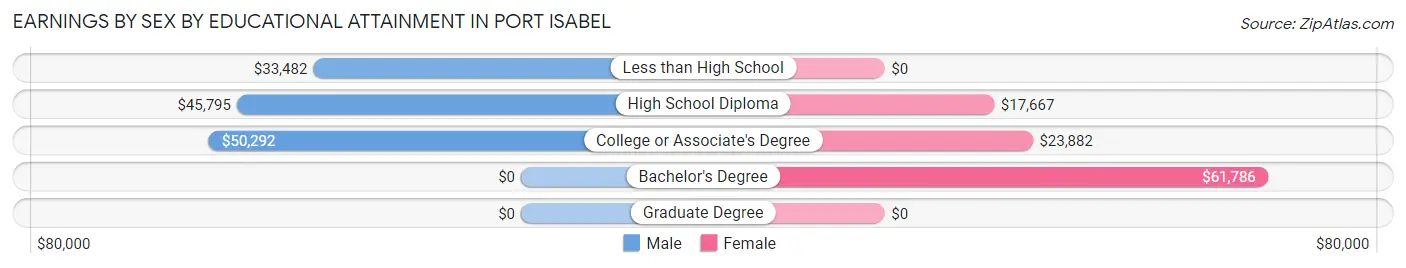 Earnings by Sex by Educational Attainment in Port Isabel