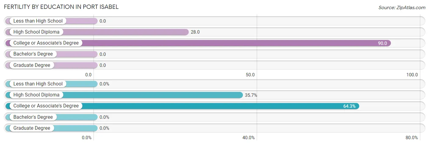 Female Fertility by Education Attainment in Port Isabel