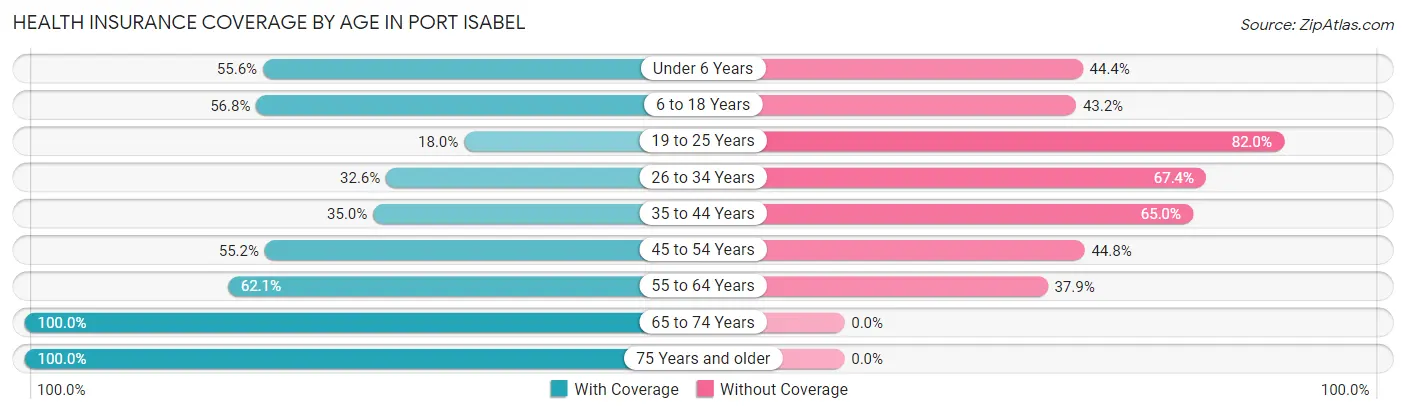 Health Insurance Coverage by Age in Port Isabel