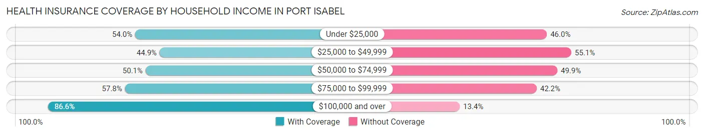 Health Insurance Coverage by Household Income in Port Isabel