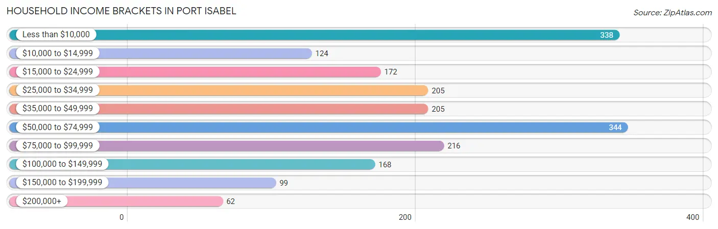 Household Income Brackets in Port Isabel