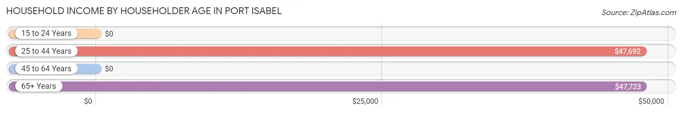 Household Income by Householder Age in Port Isabel