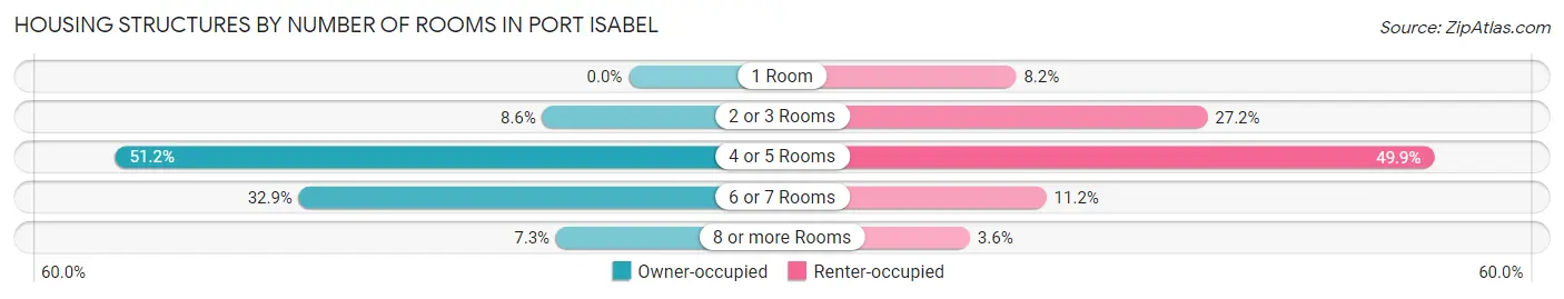 Housing Structures by Number of Rooms in Port Isabel