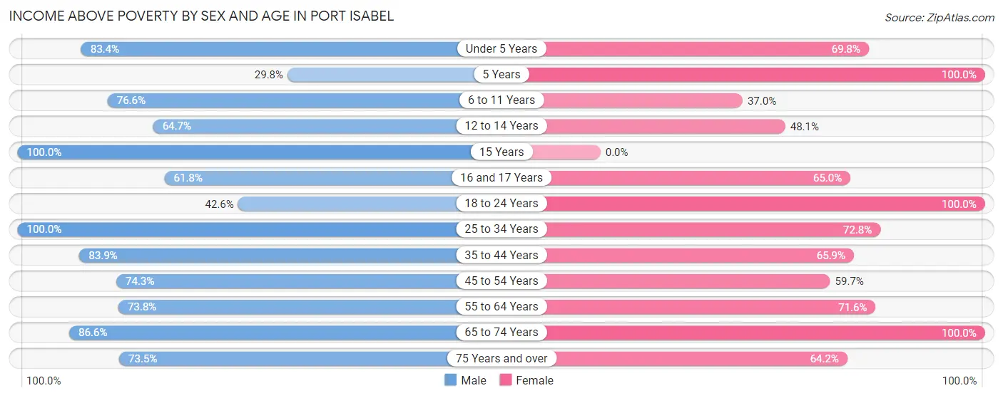 Income Above Poverty by Sex and Age in Port Isabel